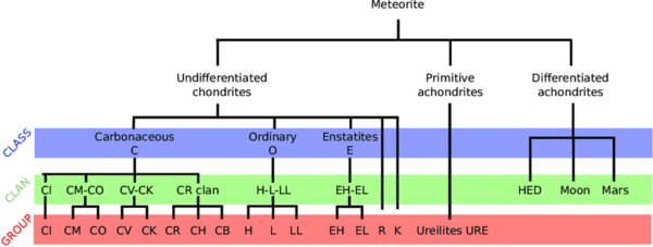 Meteorite Classifications